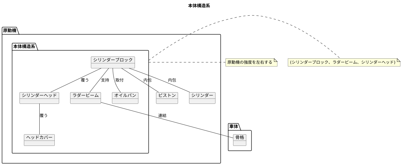 本体構造系とは