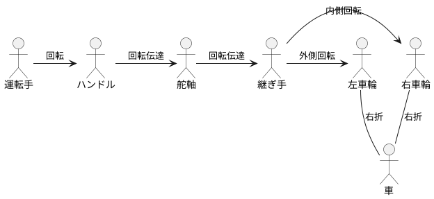 操舵機構の役割