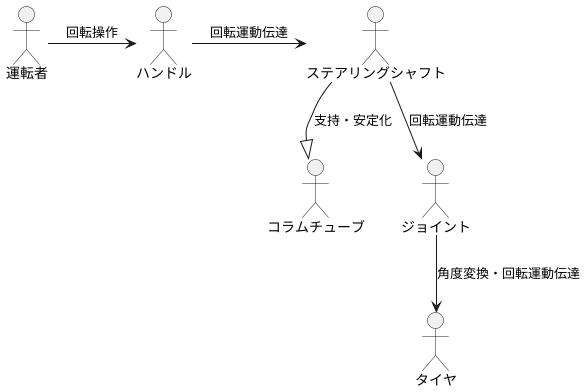 操舵機構の構成部品