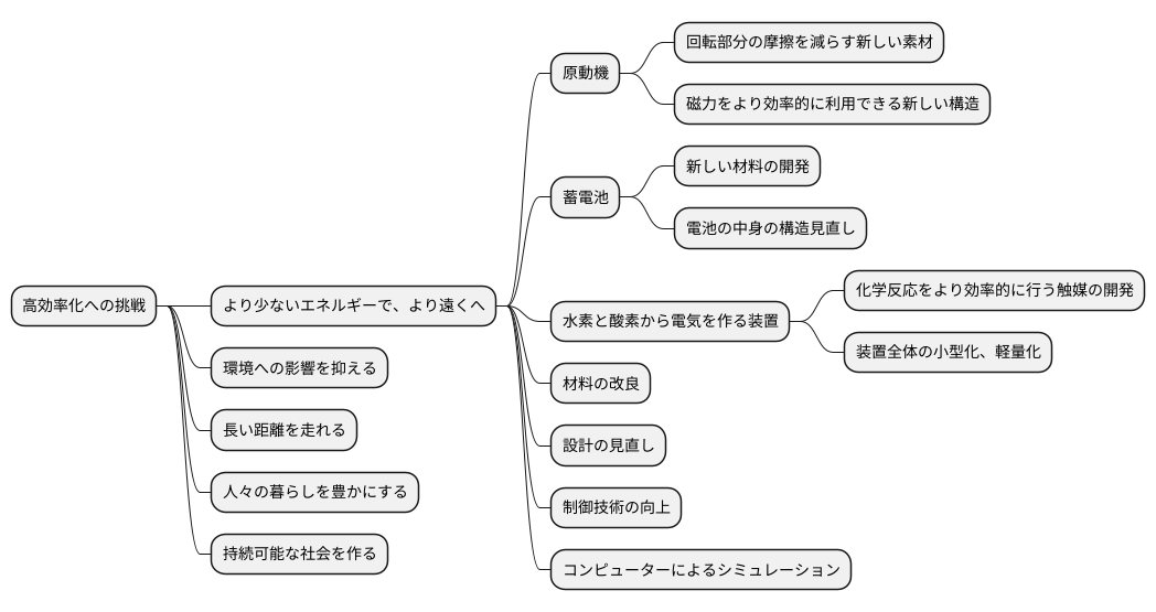 高効率化への挑戦