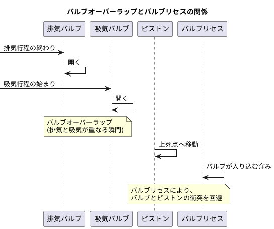 バルブオーバーラップへの対応