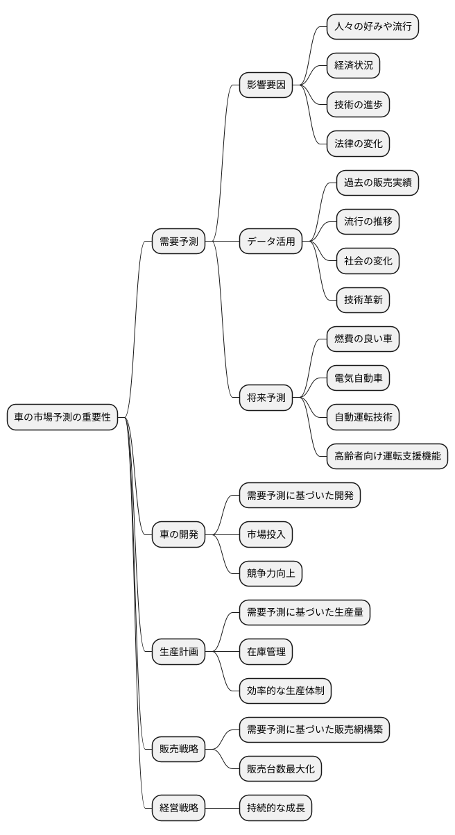 市場予測の重要性