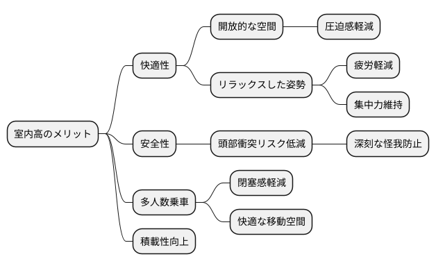 室内高の重要性