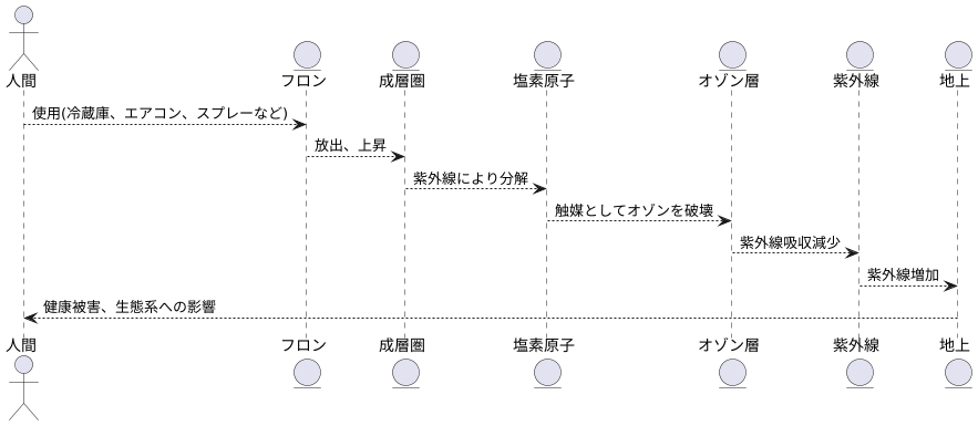 フロンによる影響