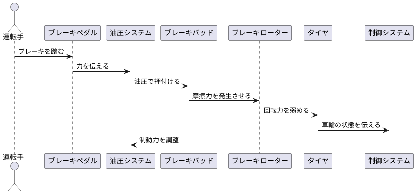 制動装置の重要性