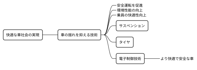 快適な車社会に向けて