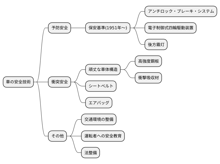 安全を守る技術の進歩