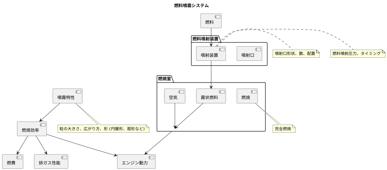 燃料噴霧とは