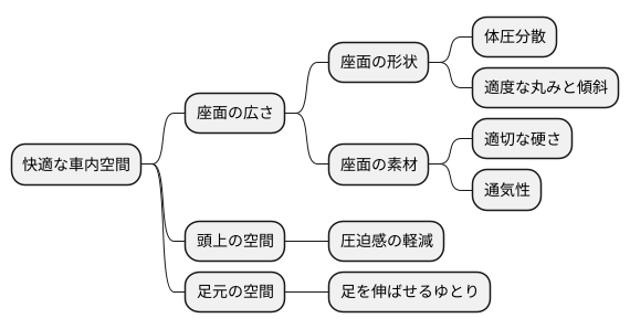 他の要素との関係