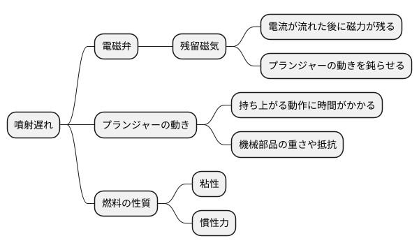 噴射遅れの原因