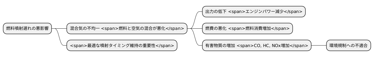 噴射遅れの影響