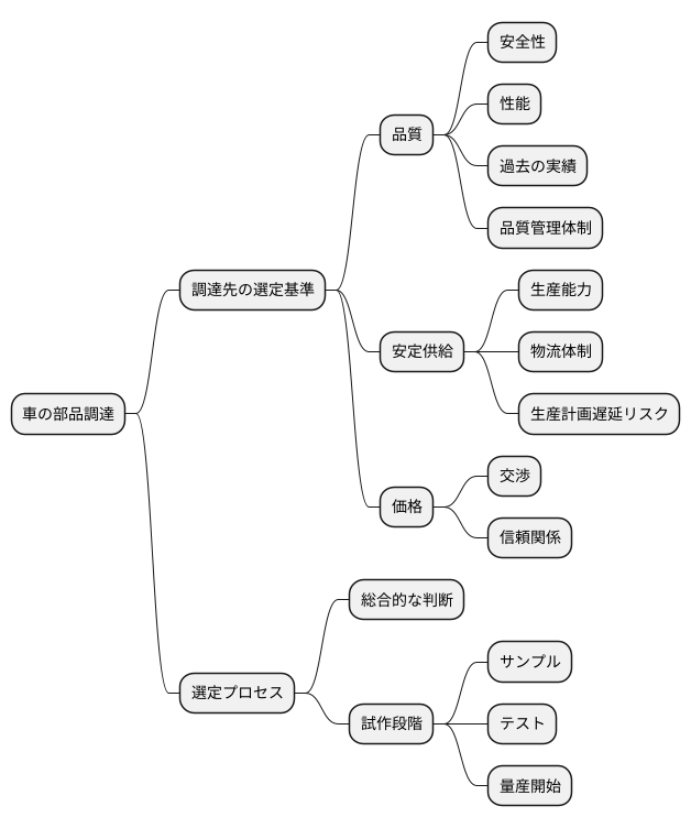 調達先の選定