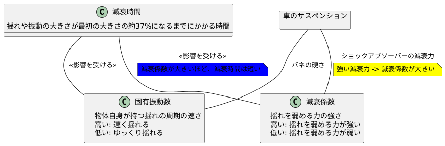 減衰時間の概要