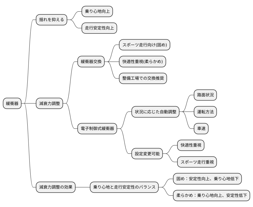 減衰力の調整方法