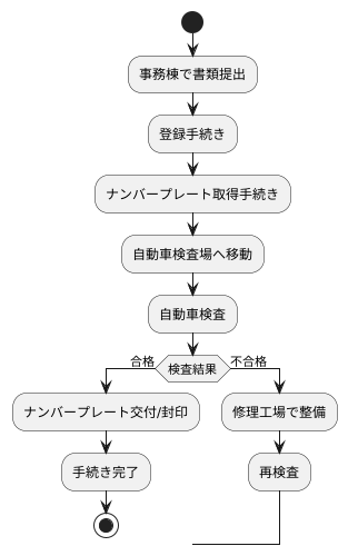 手続きの流れ