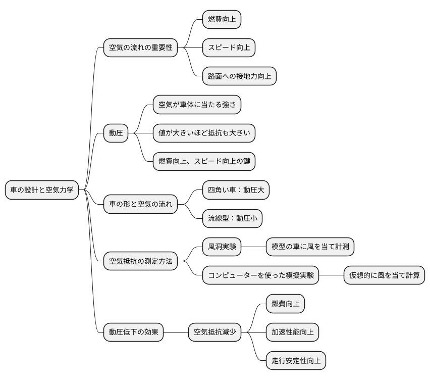 車の設計への応用