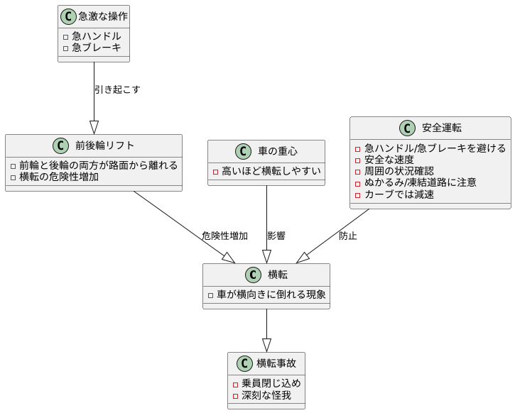 前後輪リフトと横転