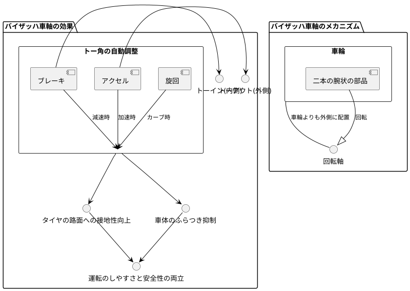 トー角変化の制御