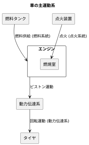 動力の源