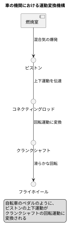 運動変換の仕組み