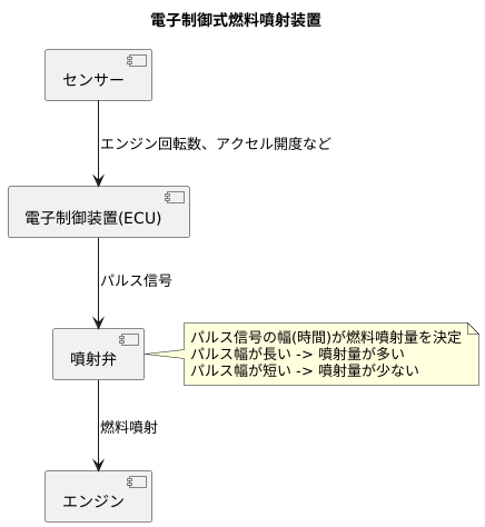 電子制御とパルス幅