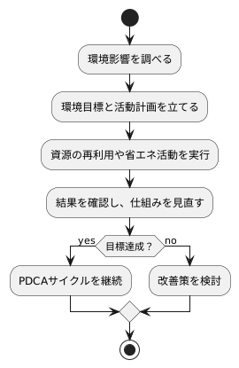 国際規格への適合