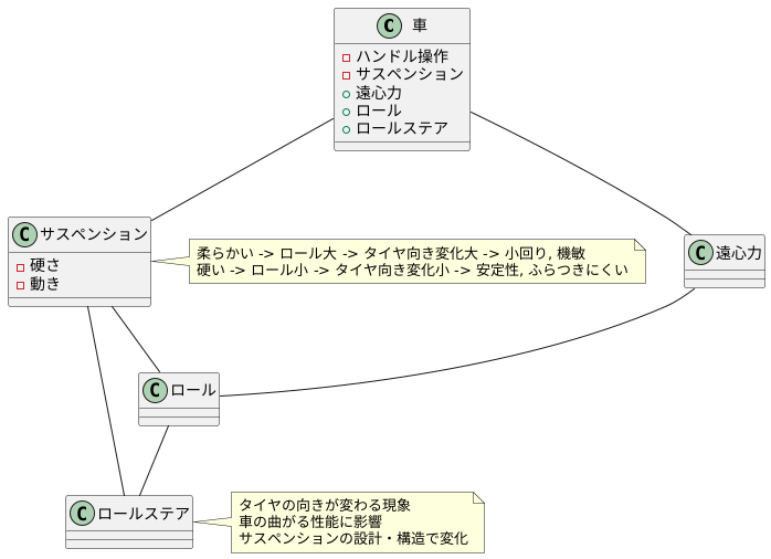 車体の傾きとタイヤの向き