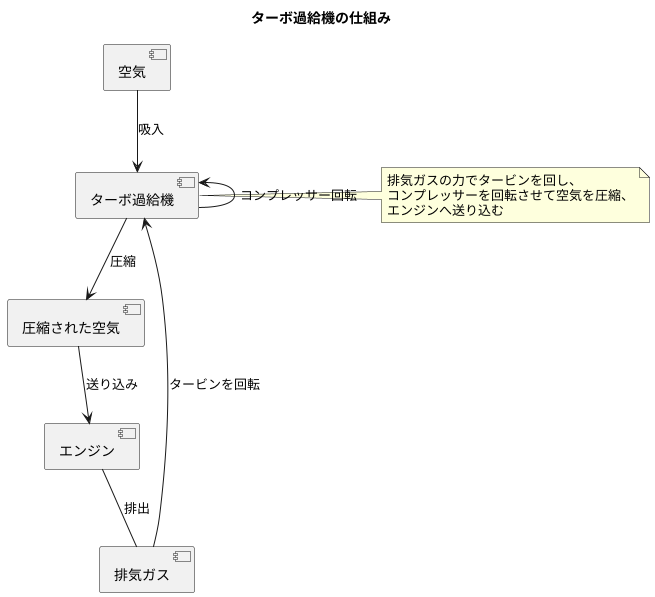 ターボ過給機の仕組み