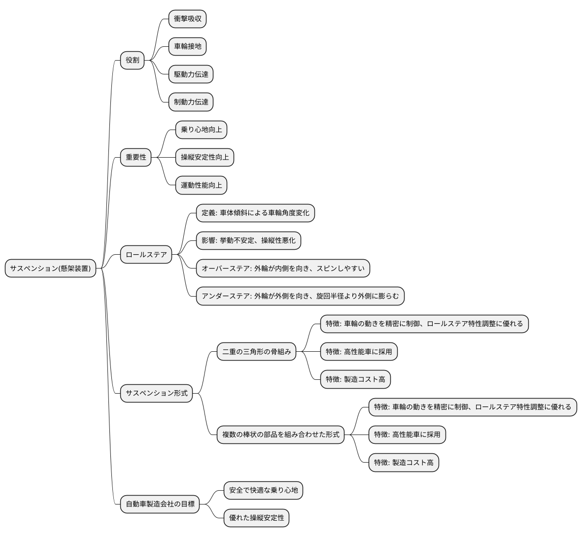 サスペンションの形式と配置