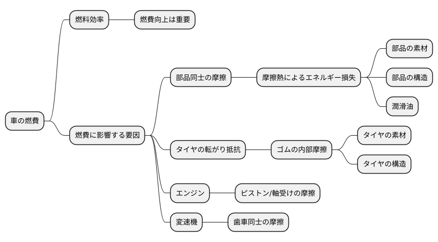 燃費への影響