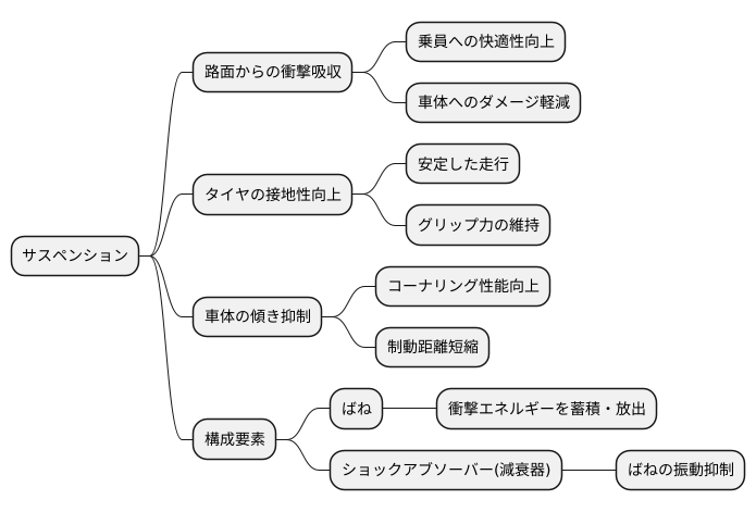 サスペンションの役割