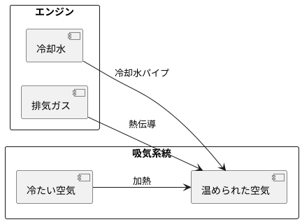 加熱方法の種類