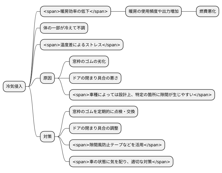 冷気侵入への影響