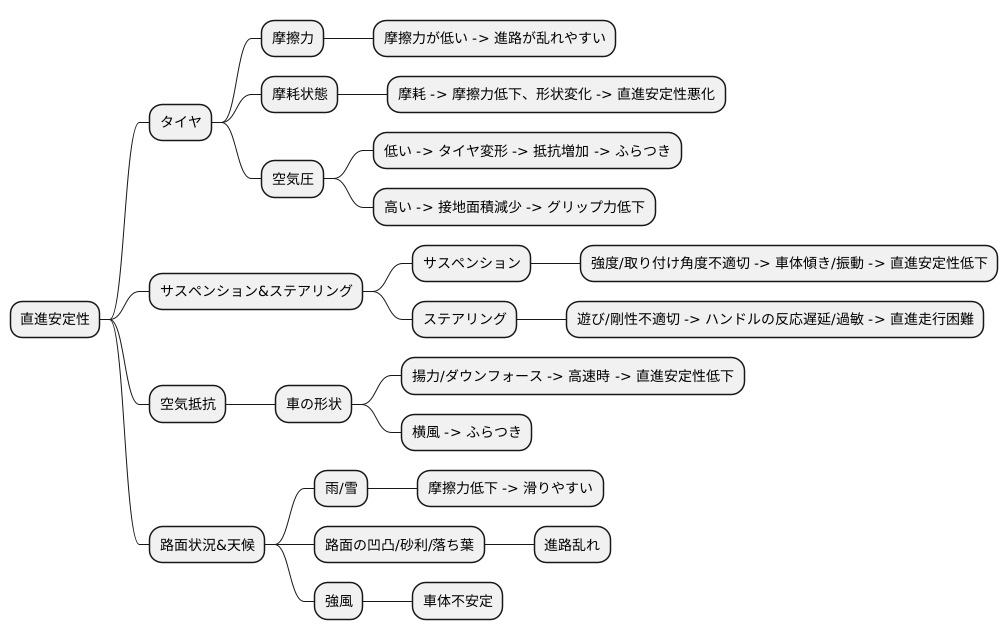 直進安定性に影響する要素