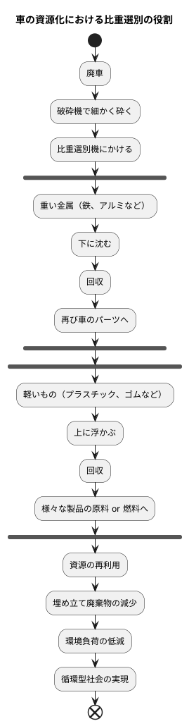 自動車リサイクルにおける役割