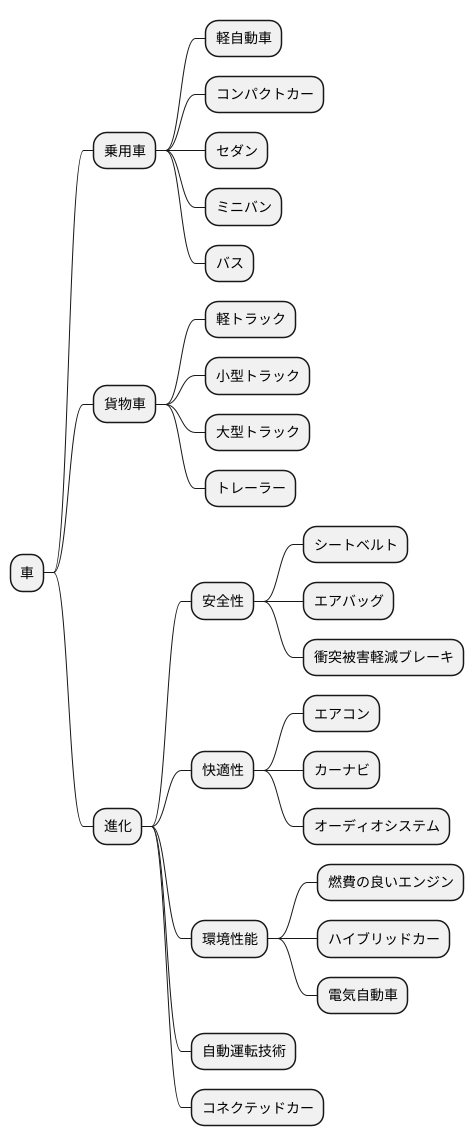 様々な種類と進化