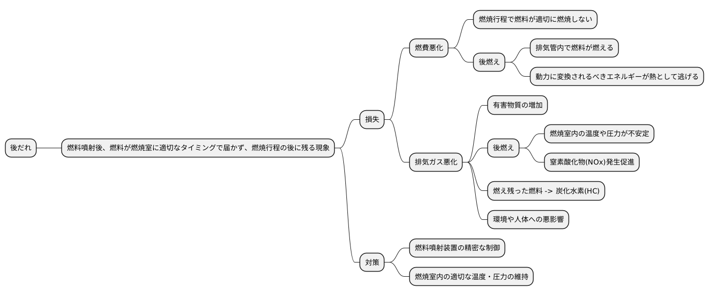 後だれによる損失