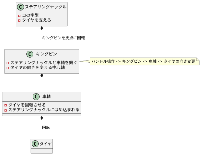 機構の仕組み