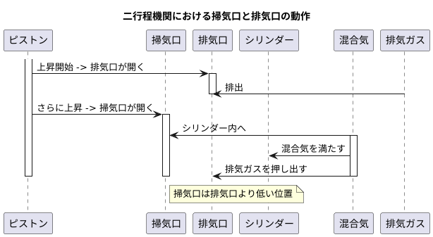 排気ポートとの関係