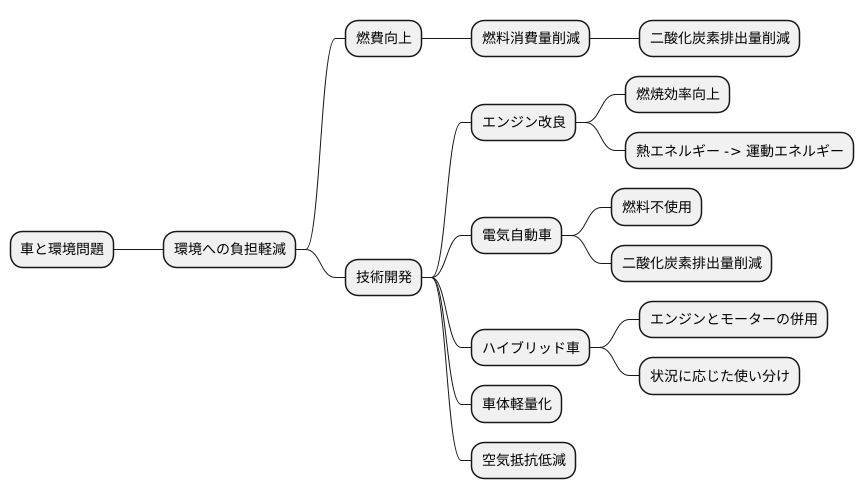 今後の技術開発