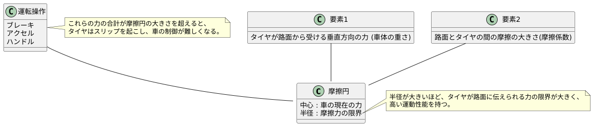 摩擦円とは