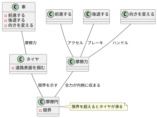 摩擦円と車の動き