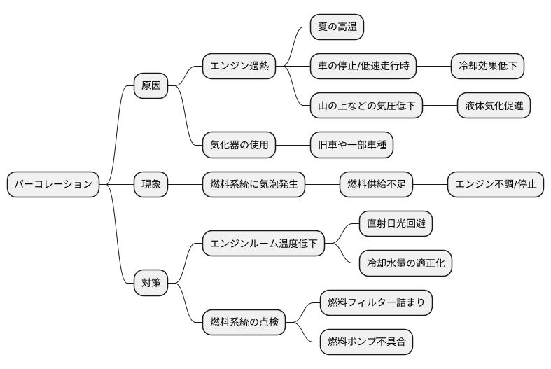 パーコレーションとは