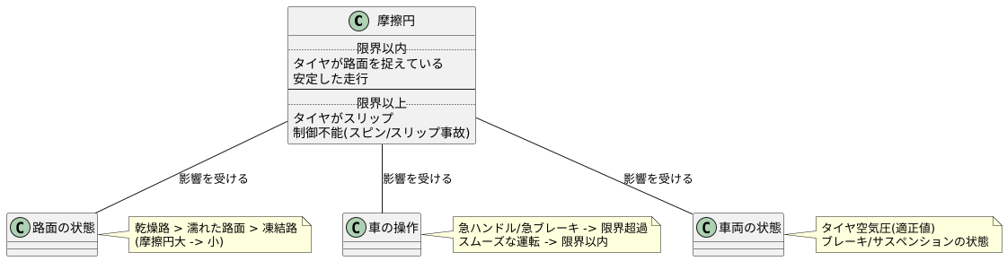 安全運転のための摩擦円