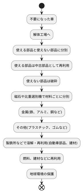 資源の再利用