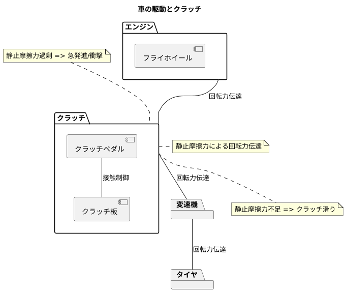 クラッチにおける役割