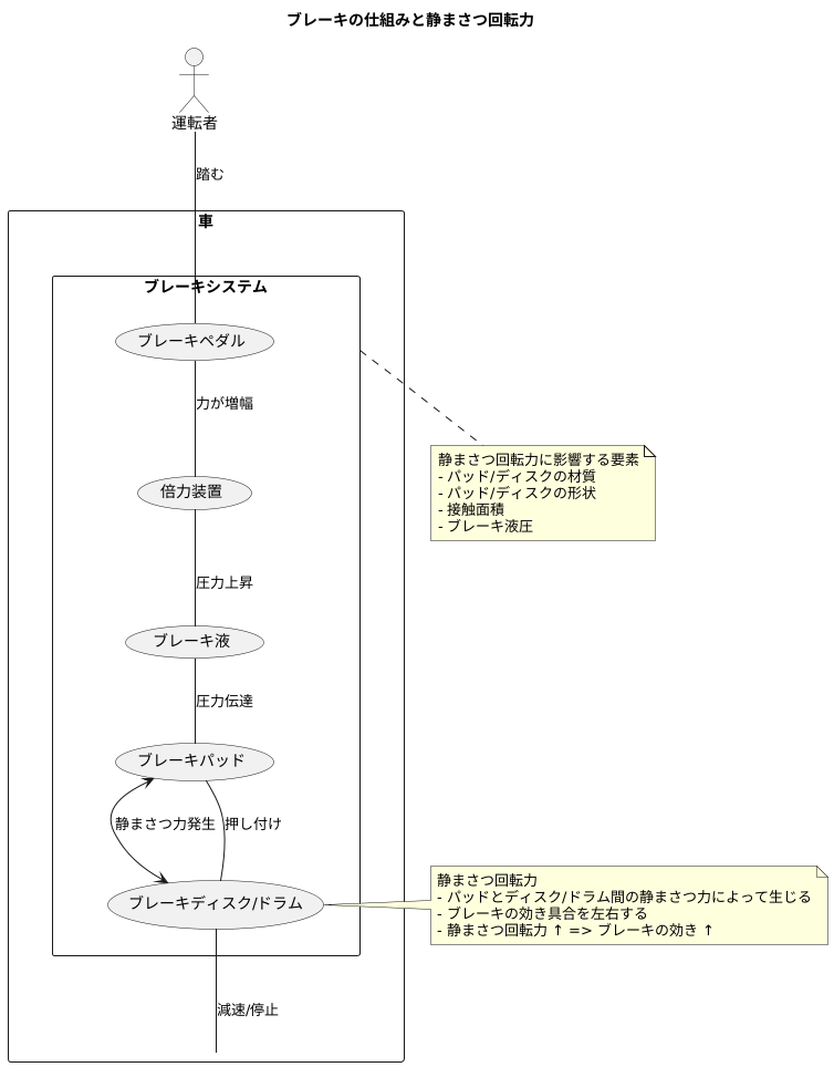 ブレーキにおける役割