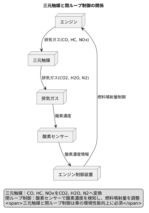 三元触媒と制御方式