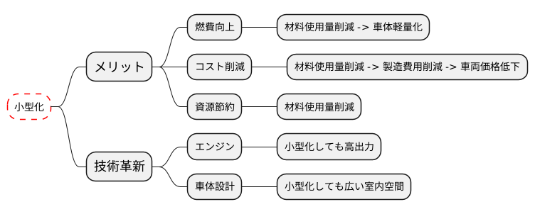 小型化とは