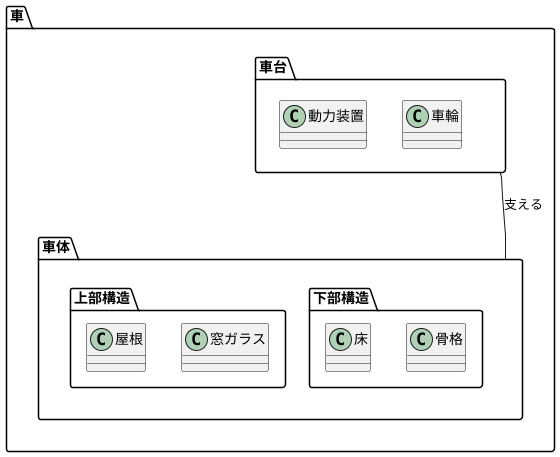 車体の構造